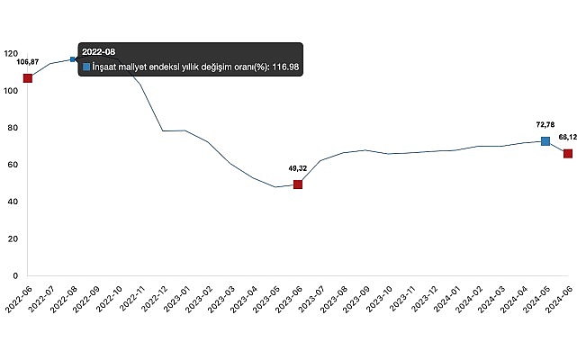 TÜİK: İnşaat Maliyet Endeksi Yıllık %66,12 Arttı