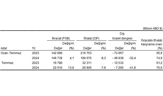 TÜİK: Temmuz’da İhracat %13,8 Arttı, İthalat %7,8 Azaldı