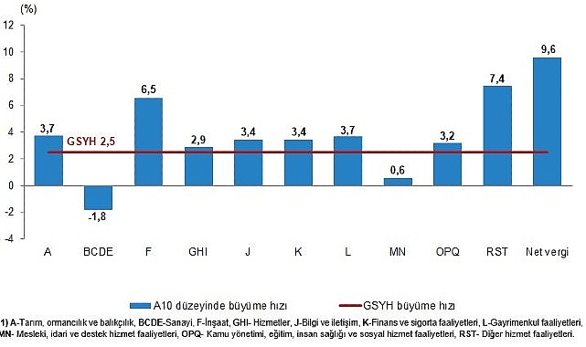 TÜİK: (GSYH) 2024 Yılı İkinci Çeyreğinde %2,5 Arttı